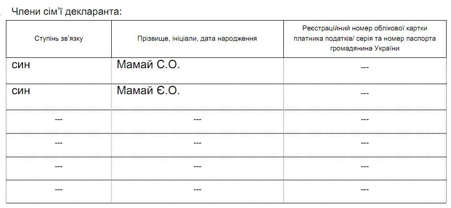 Мер Полтави оприлюднив декларацію: без дружини та іномарок