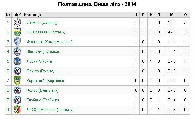 Стартував чемпіонат Полтавщини – 2014 (турнірні таблиці)