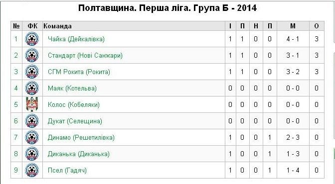 Стартував чемпіонат Полтавщини – 2014 (турнірні таблиці)