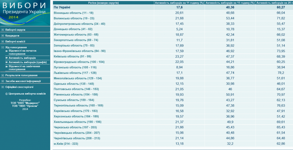 Полтавщина у десятці областей по активності виборців
