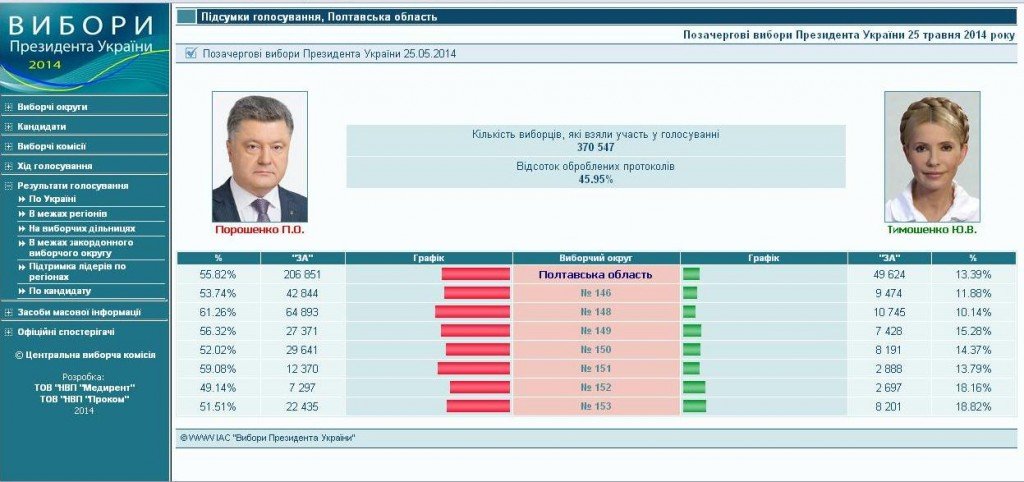 Як проголосували полтавці: паралельні підрахунки штабу та ЦВК