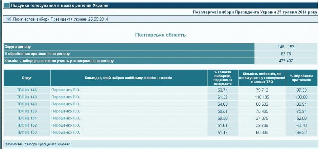 На Полтавщині один із округів опрацював 100% протоколів