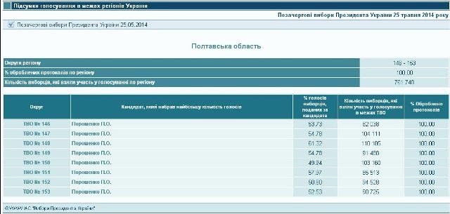 На Полтавщині оброблено 100% протоколів. Дані підрахунку голосів