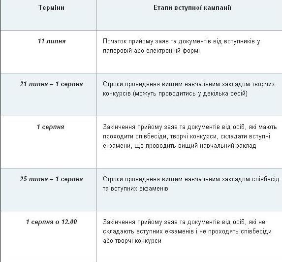 Вступна кампанія-2014: внесли зміни в умови прийому до вишів