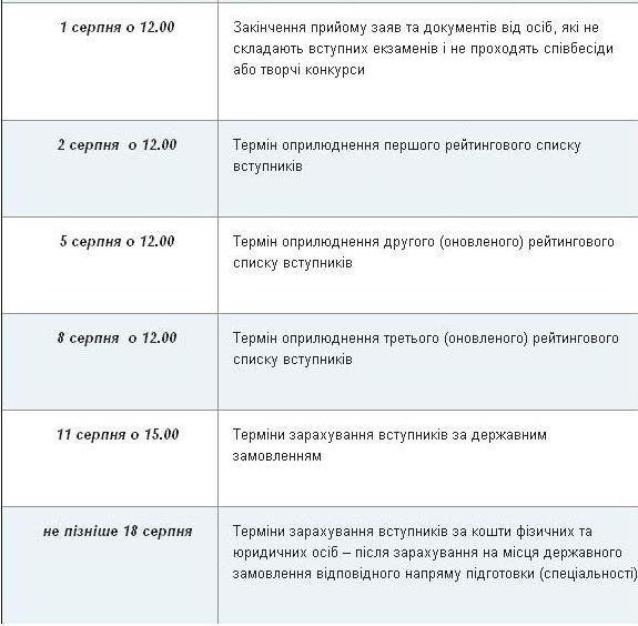 Вступна кампанія-2014: внесли зміни в умови прийому до вишів