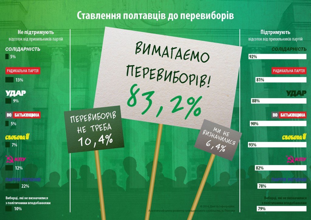 На перевиборах до парламенту полтавці обрали б партії Ляшка та Порошенка 