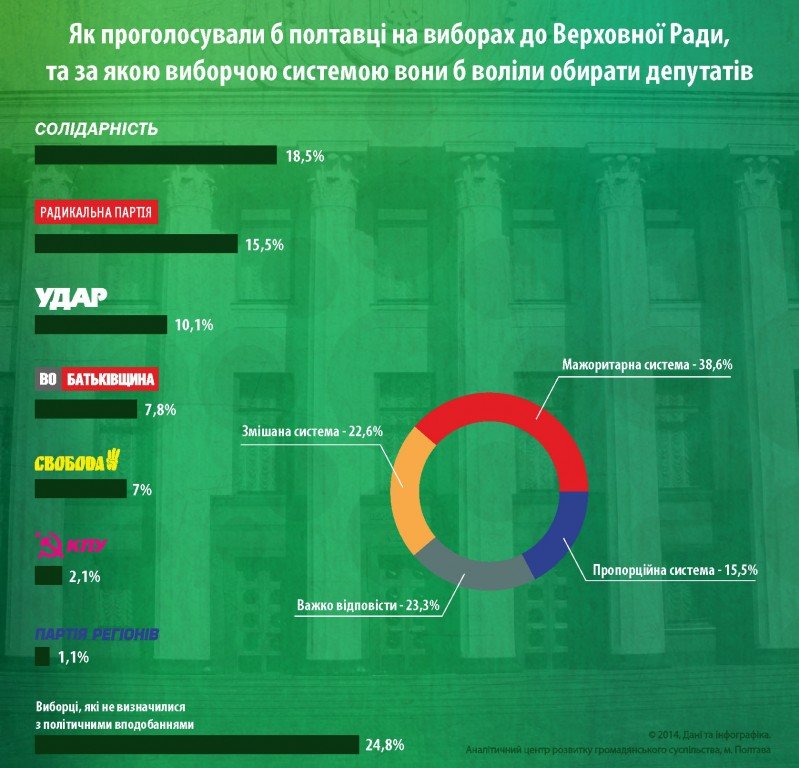 На перевиборах до парламенту полтавці обрали б партії Ляшка та Порошенка 