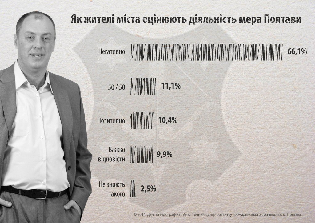 У Матковського є всі шанси знову стати міським головою Полтави