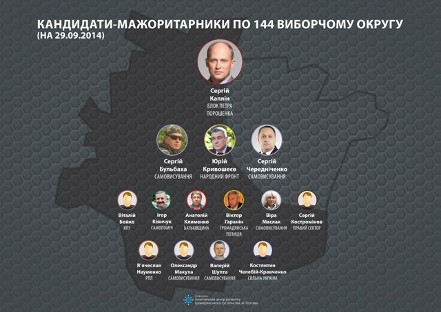 Аналіз фаворитів виборчих округів Полтавщини