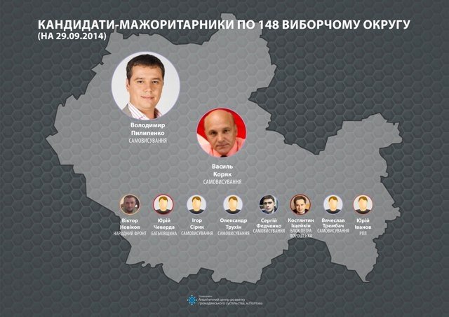 Аналіз фаворитів виборчих округів Полтавщини