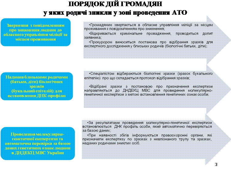 Ідентифікацію тіл загиблих в АТО полтавців проводитимуть безкоштовно : куди звертатись