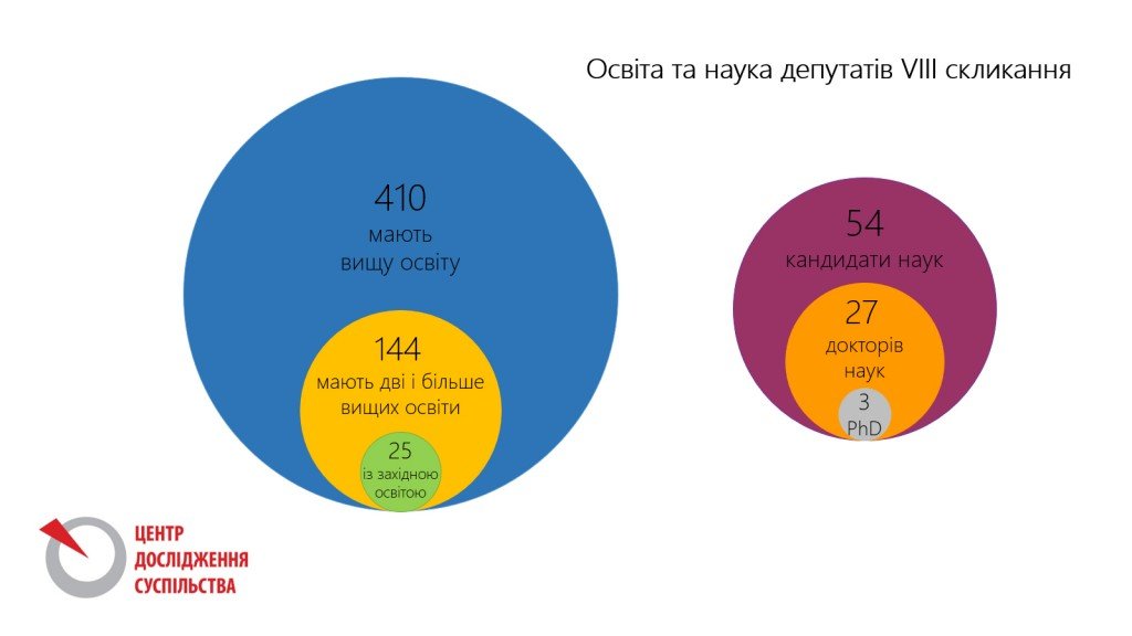 Освіта депутатів ВР: на кого вчились обранці з Полтавщини