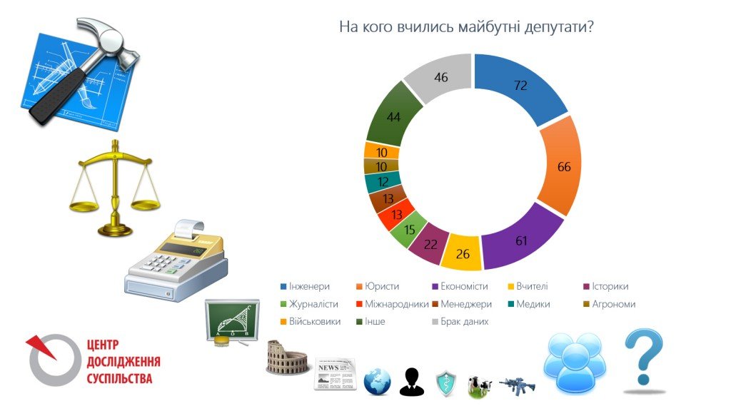 Освіта депутатів ВР: на кого вчились обранці з Полтавщини