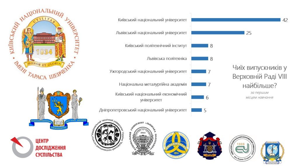 Освіта депутатів ВР: на кого вчились обранці з Полтавщини