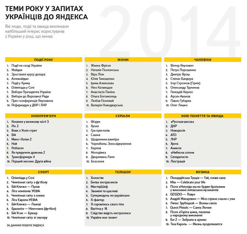 Українці в Інтернеті найбільше шукали Жанну Фріске і Януковича