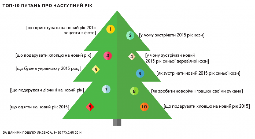 Назвали топ-питання, які шукають полтавці в інтернеті перед Новим роком