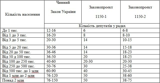 Депутатів місцевих рад поменшає, якщо змінять закон