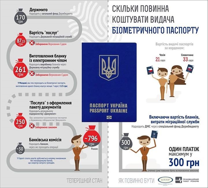 Активісти переконані, що українців змушують переплачувати за біометричні паспорти