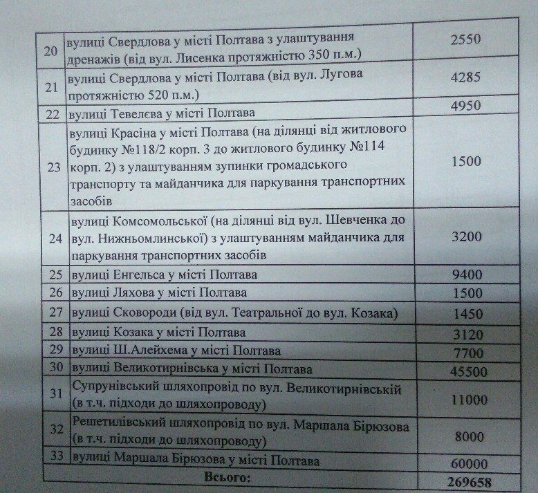 У Полтаві на капремонт вулиць виділили 75 тисяч гривень: перелік вулиць