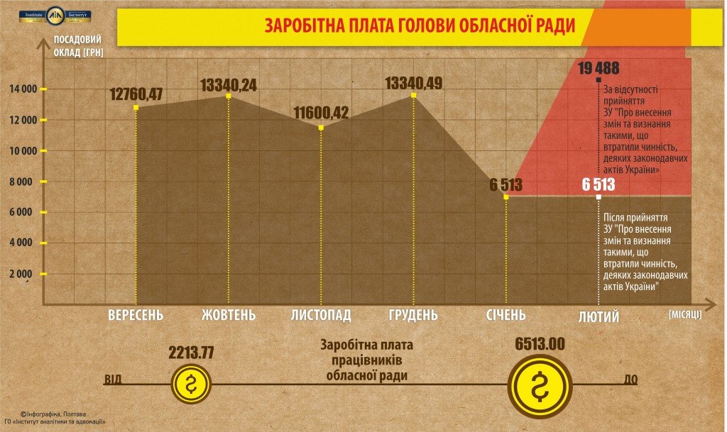 Як виконується стратегія «затягування пасків» на Полтавщині