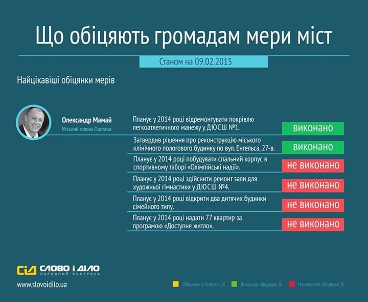 Очільник Полтави Мамай потрапив до рейтингу мерів-пустословів