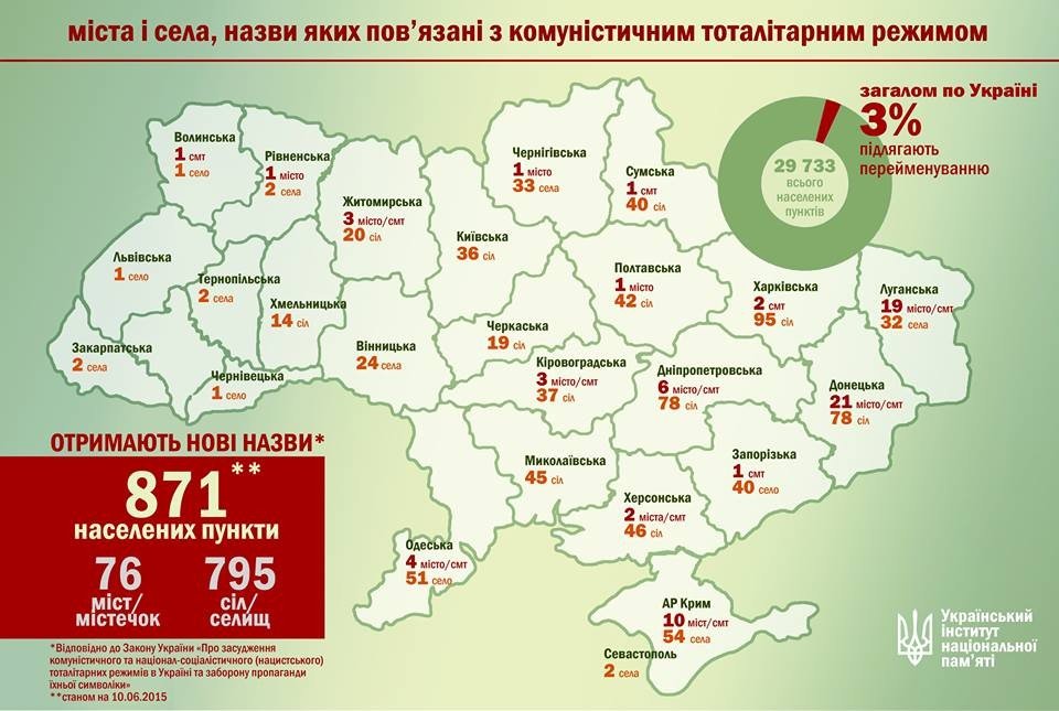В Україні перейменують 871 місто й село з радянсько-комуністичними назвами