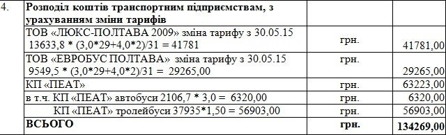 Влада Полтави виділить перевізникам понад сотню тисяч гривень