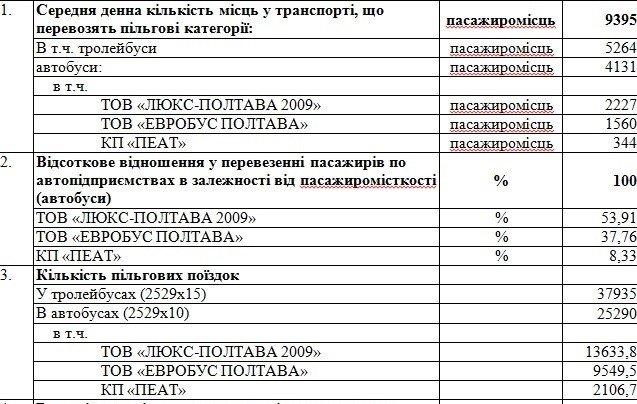 Влада Полтави виділить перевізникам понад сотню тисяч гривень