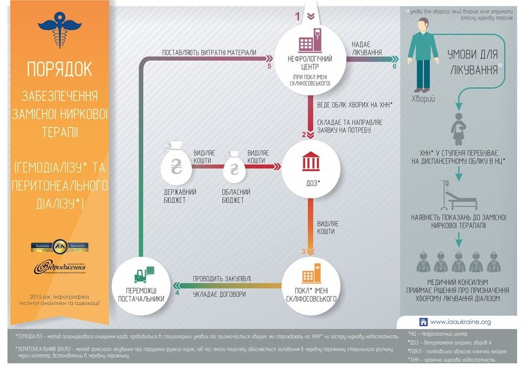 105 хворих на ниркову недостатність на Полтавщині безкоштовно лікують гемодіалізом