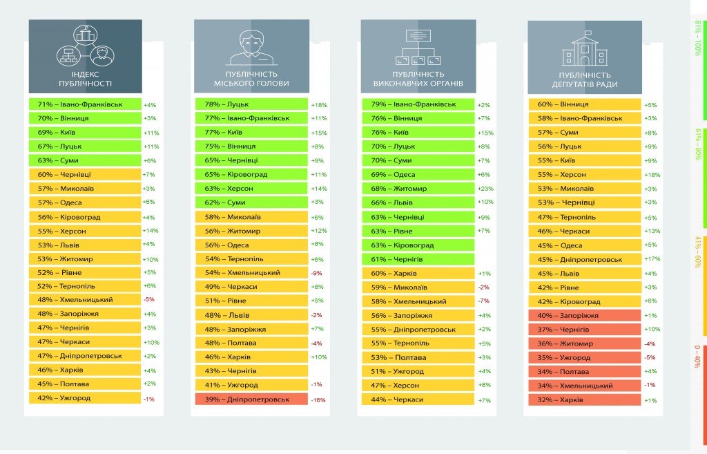 Публічність Полтавської міськради: рівень зріс, але в рейтингу в аутсайдерах