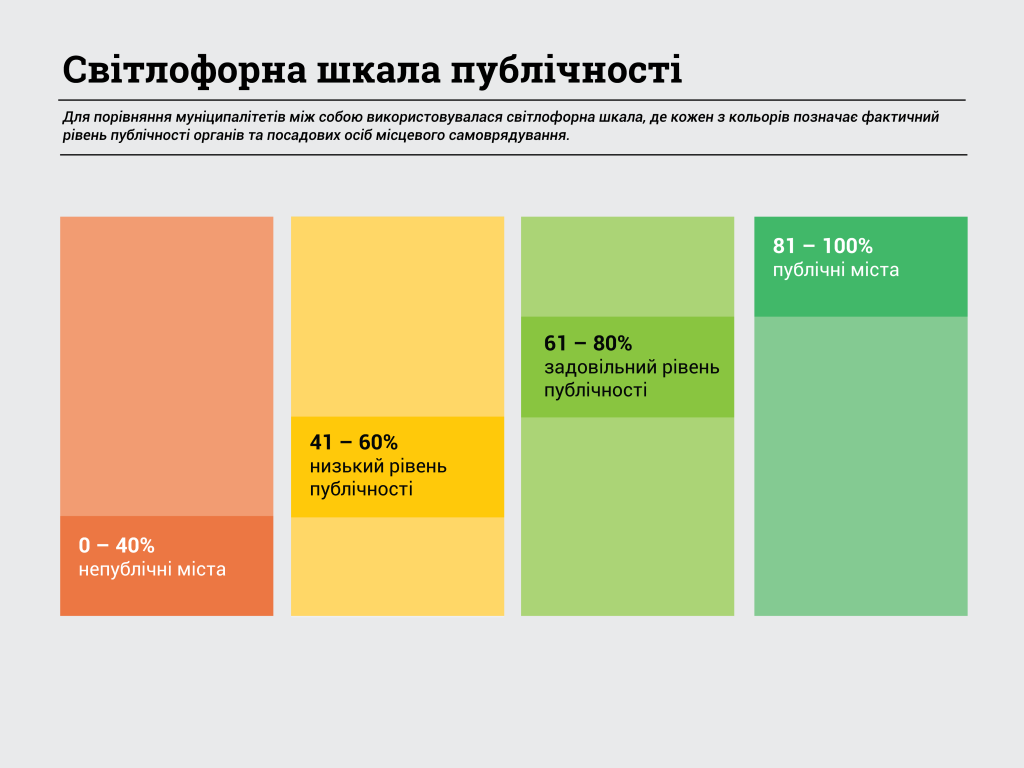 Публічність Полтавської міськради: рівень зріс, але в рейтингу в аутсайдерах