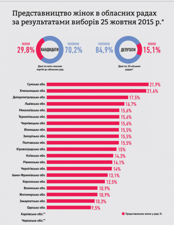Комітет виборців України оприлюднив ґендерну статистику в обраних обласних радах