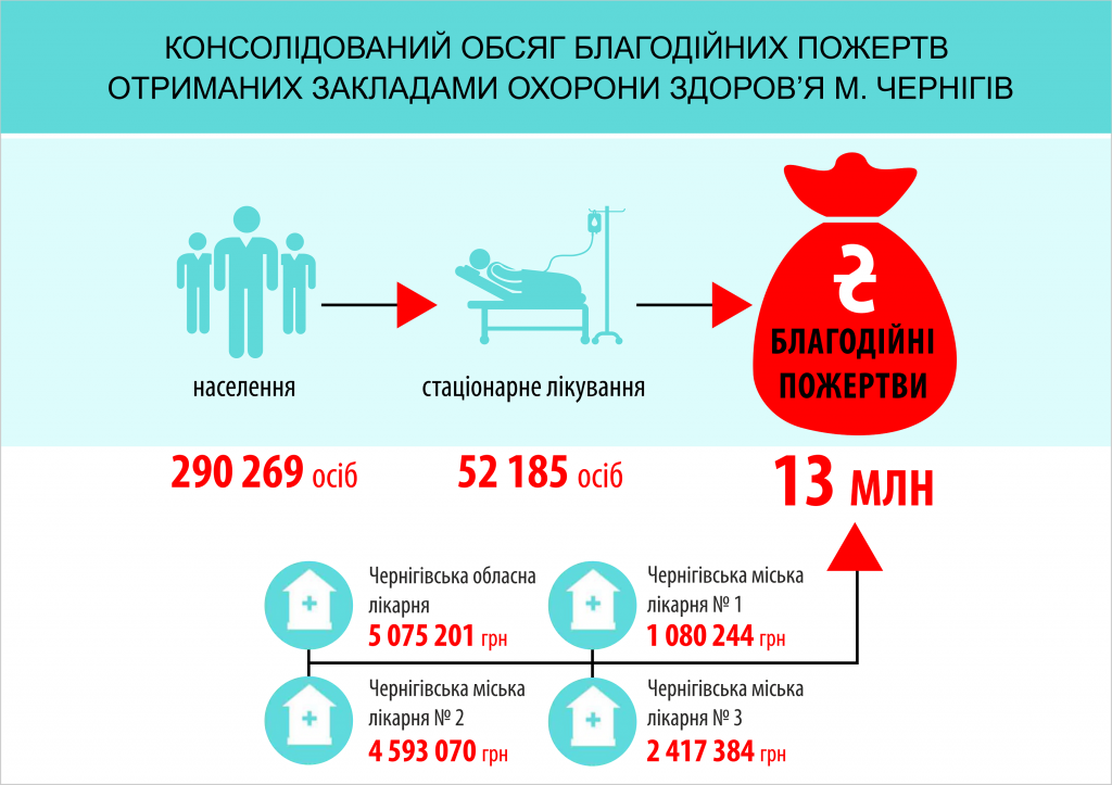 Коштовна медицина. Частина 1: Як з пацієнтів збирають кошти в Чернігові