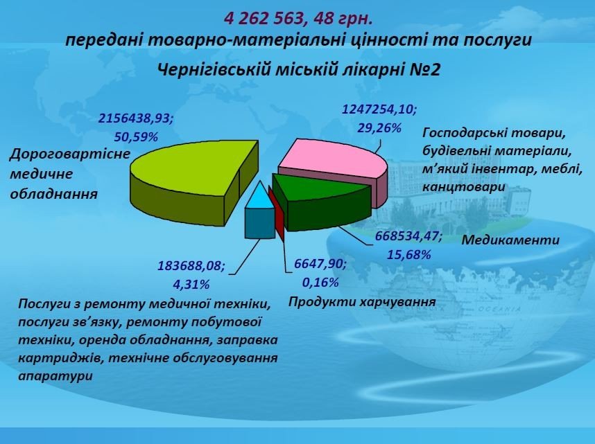 Коштовна медицина. Частина 1: Як з пацієнтів збирають кошти в Чернігові