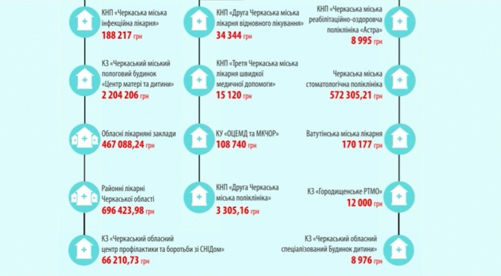 Коштовна медицина. Частина 2: Як пацієнти черкаських лікарень стають «благодійниками»