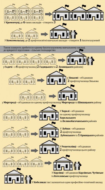 Від імовірного закриття до об’єднання – як на Полтавщині вирішуватимуть долю ПТУ (інфографіка)