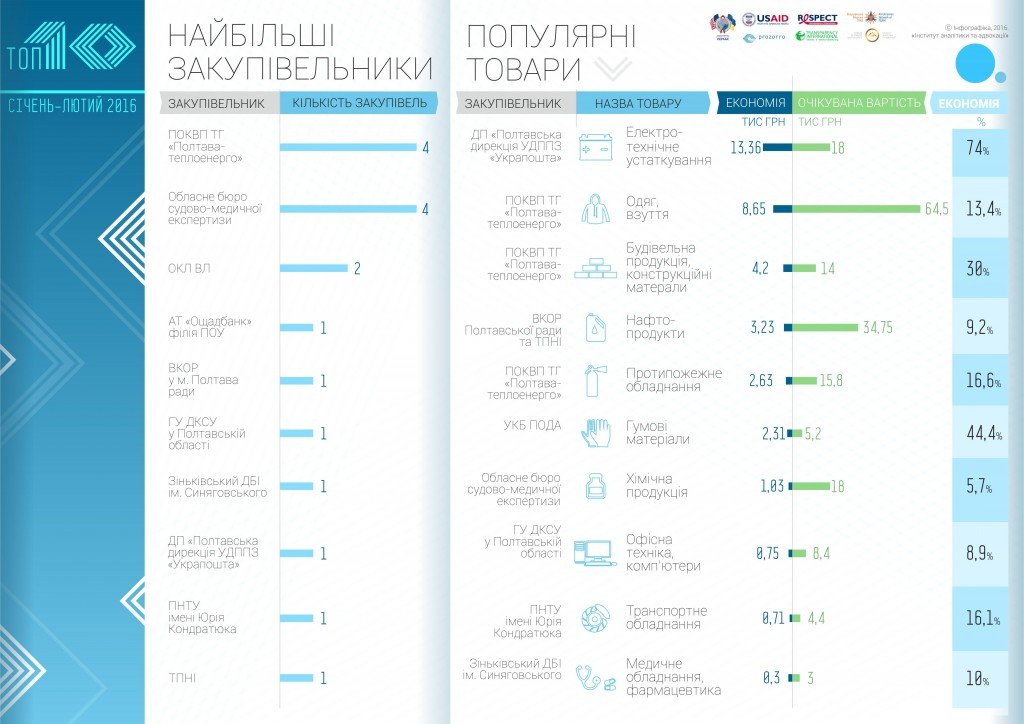 Результати PROZORRO: топ-10 закупівель Полтавщини