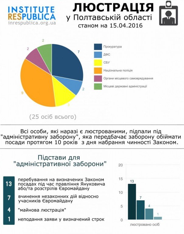 На Полтавщині люстрували 25 осіб