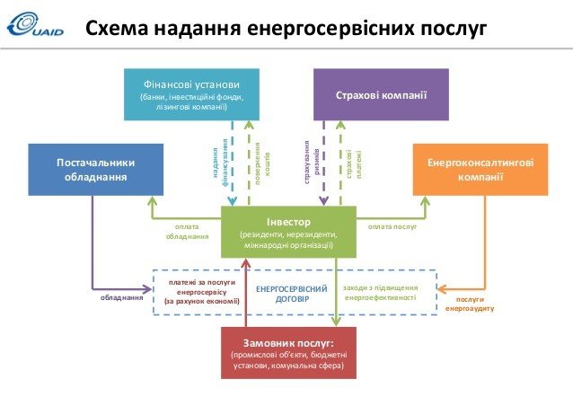 В Україні за рахунок інвесторів проведуть енергомодернізацію бюджетних установ