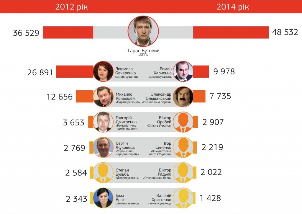 На Полтавщині розпочався виборчий процес народного депутата по 151 округу (інфографіка)