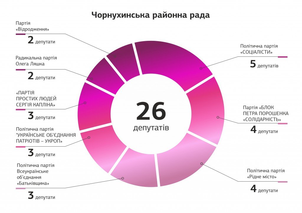 У 151 окрузі більшість депутатів районних рад від БПП