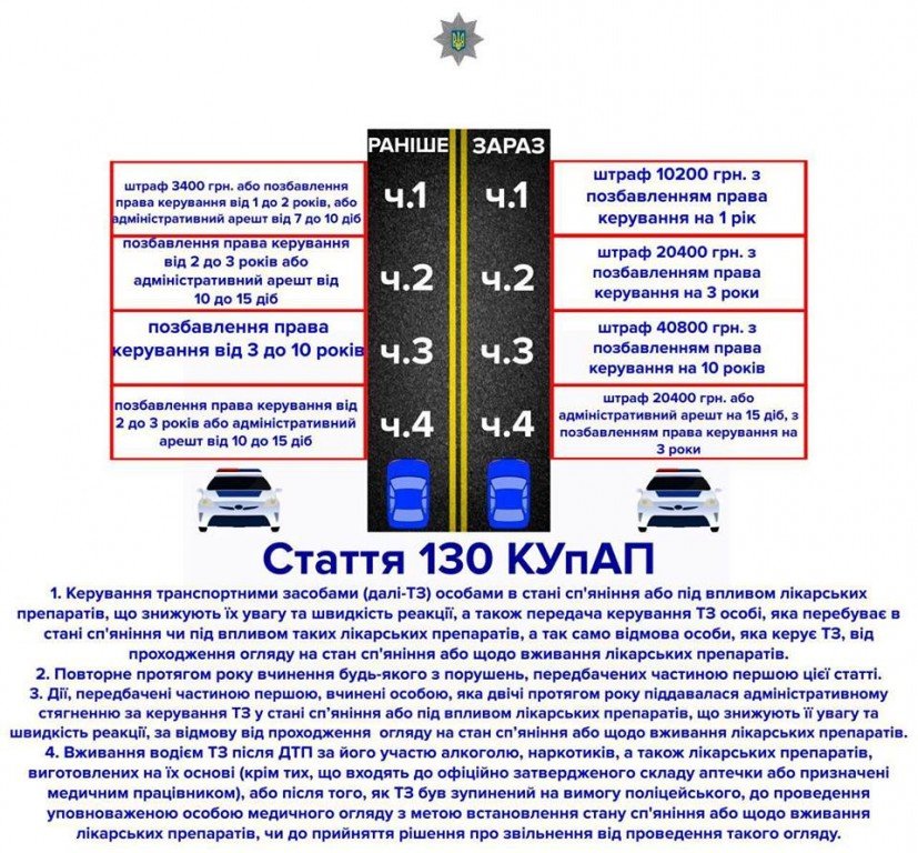 Патрульна поліція Полтави попередила про нові штрафи для нетверезих водіїв (інфографіка)