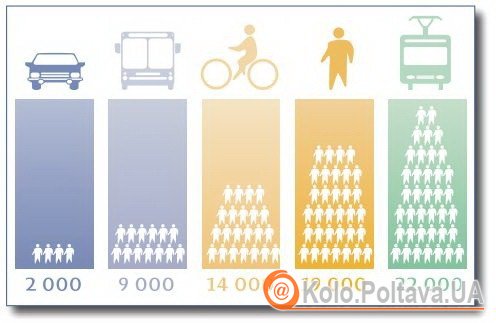 Кількість людей на годину на дорозі шириною 3,5 м (Фото з velotransport.info 5 шт.)