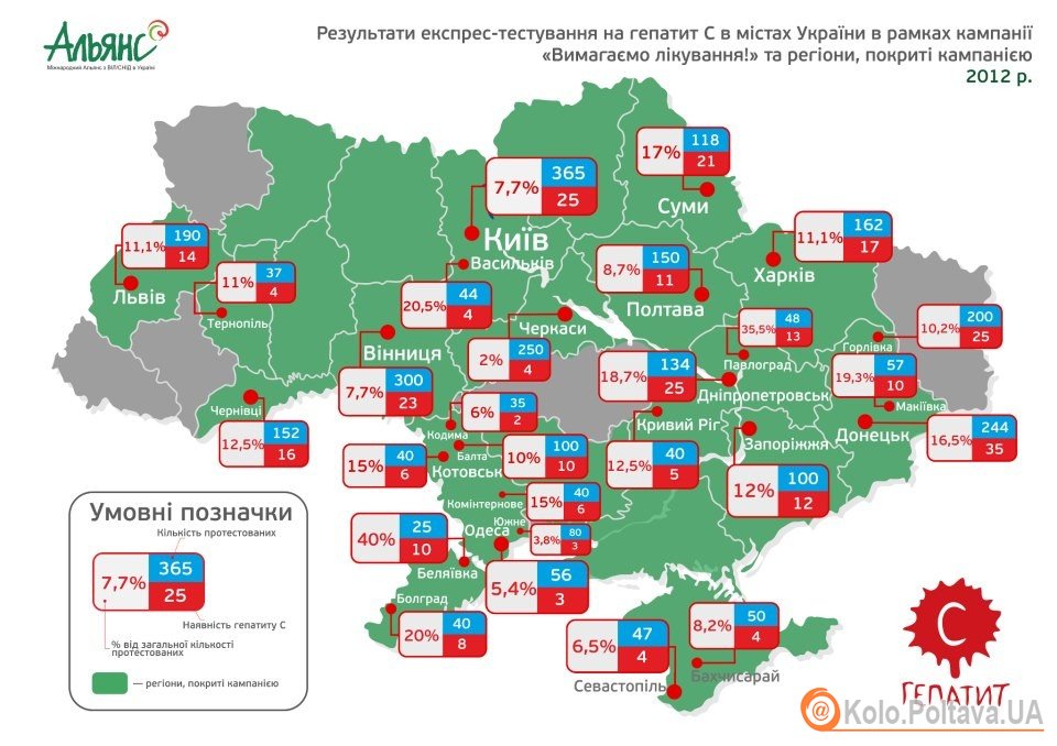 Полтава займає на найвище місце по виявленню гепатиту С методом експрес-тесту на вулиці