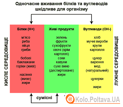 Як харчуватися роздільно (goldfish.zp.ua )