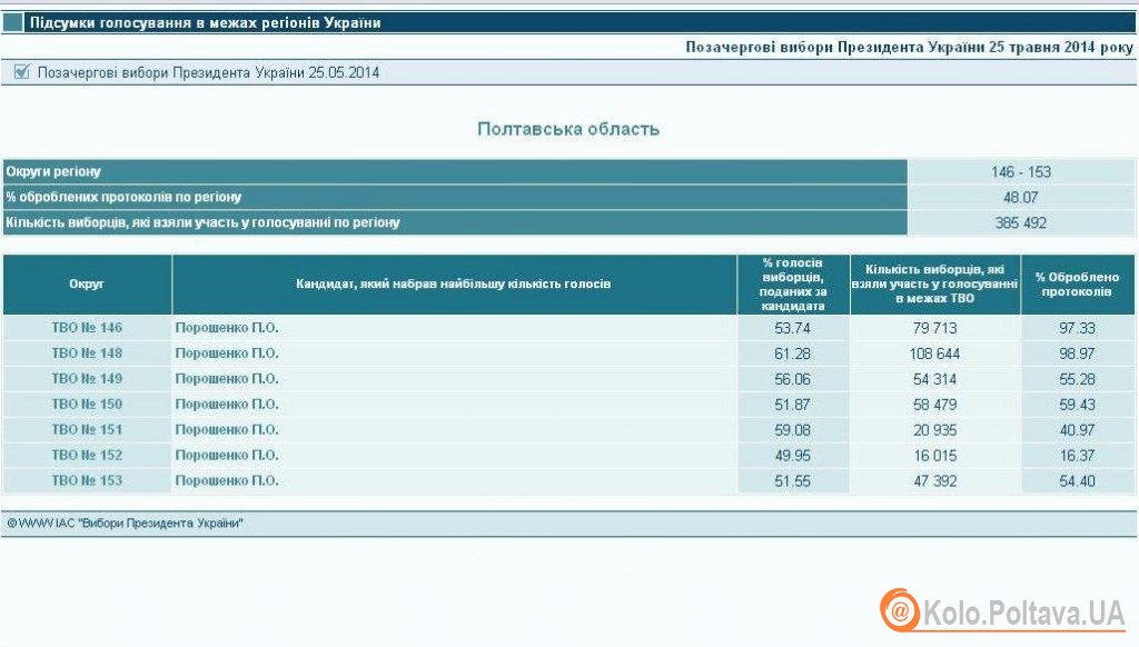 Як проголосували полтавці: паралельні підрахунки штабу та ЦВК