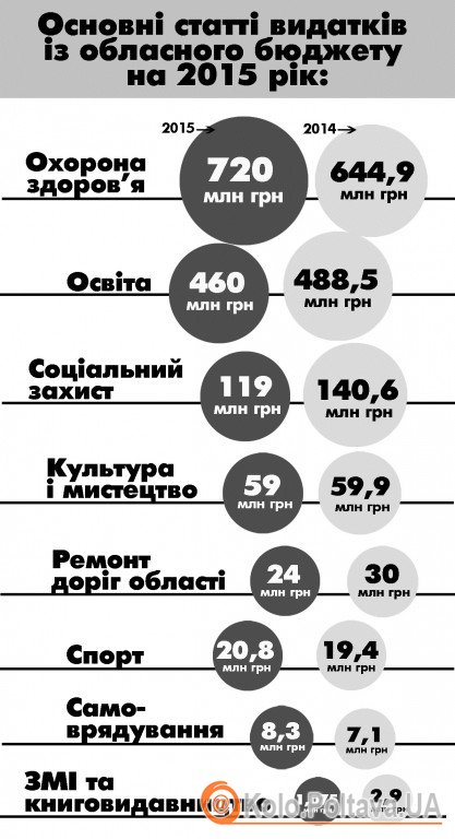 Кому скільки дали: бюджет Полтавської області-2015