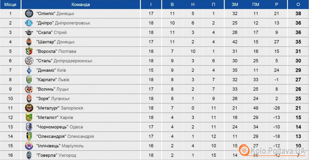 Футбол Полтавщини: на проміжному фініші (частина перша)