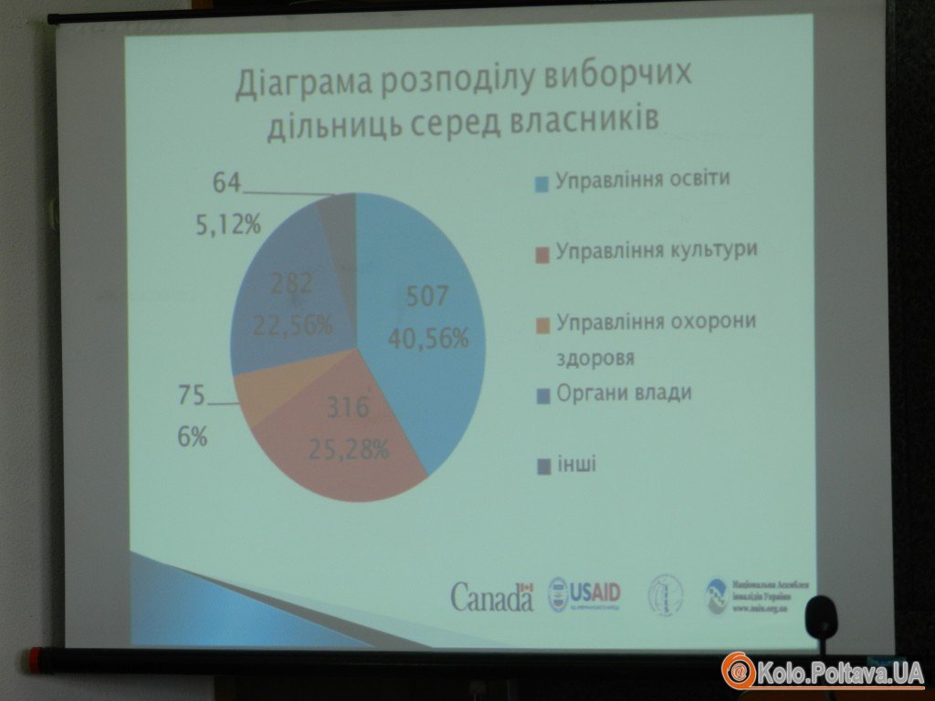 На Полтавщині виборчі дільниці сіл більш доступні для людей з інвалідністю