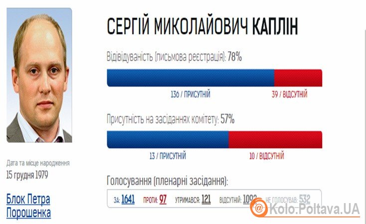 Як працюють нардепи від Полтавщини – аналіз «Опори» Громадянська мережа «Опора» проаналізувала діяльність Полтавських депутатів-мажоритарників і представила свій звіт на прес-конференції Загалом така ініціатива проходить з лютого 2016 року. «Опора» розпоча